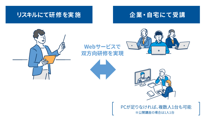 オンライン研修の実施方法